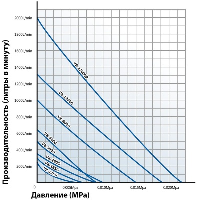 Вихревой компрессор Hailea VB 125G (250 л/мин.)