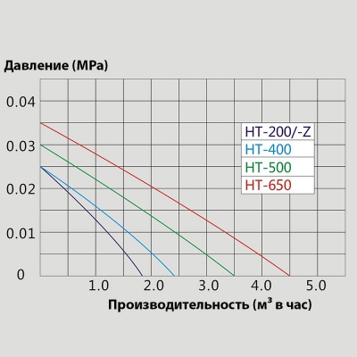 Профессиональный компрессор Sunsun HT-400 (40 л/мин).